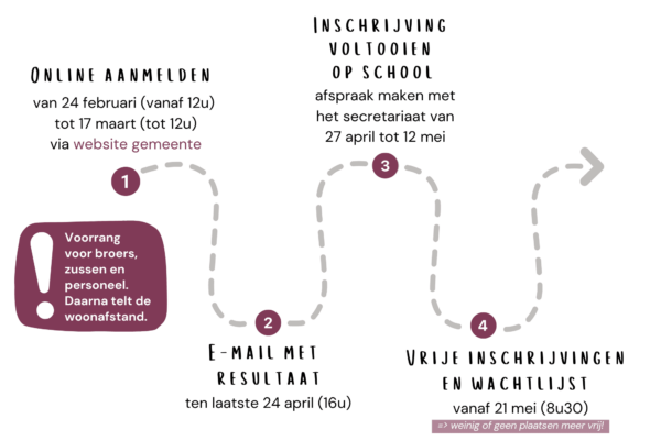 Tijdlijn inschrijvingen voor schooljaar 2025-2026 Tijdlijn inschrijvingen voor schooljaar 2025-2026